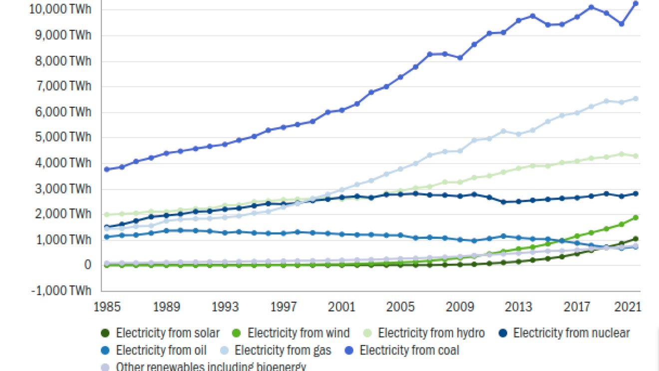 World electricity production by source